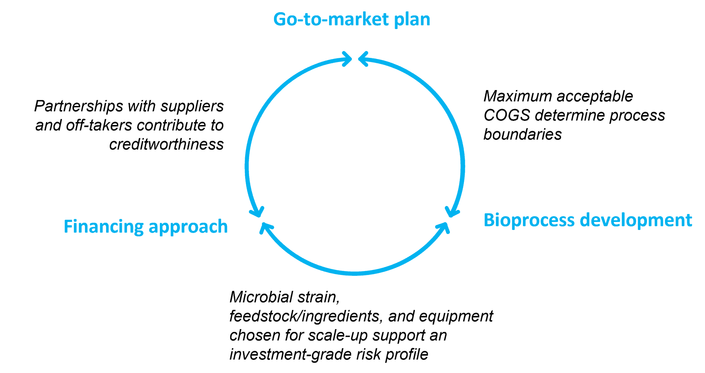 Biomanufacturing Finance graphic 