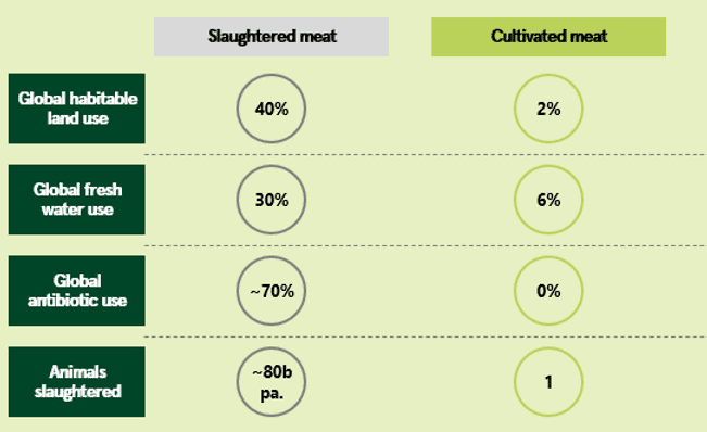A chart that compares the impact of the meat industry with cultivated meat