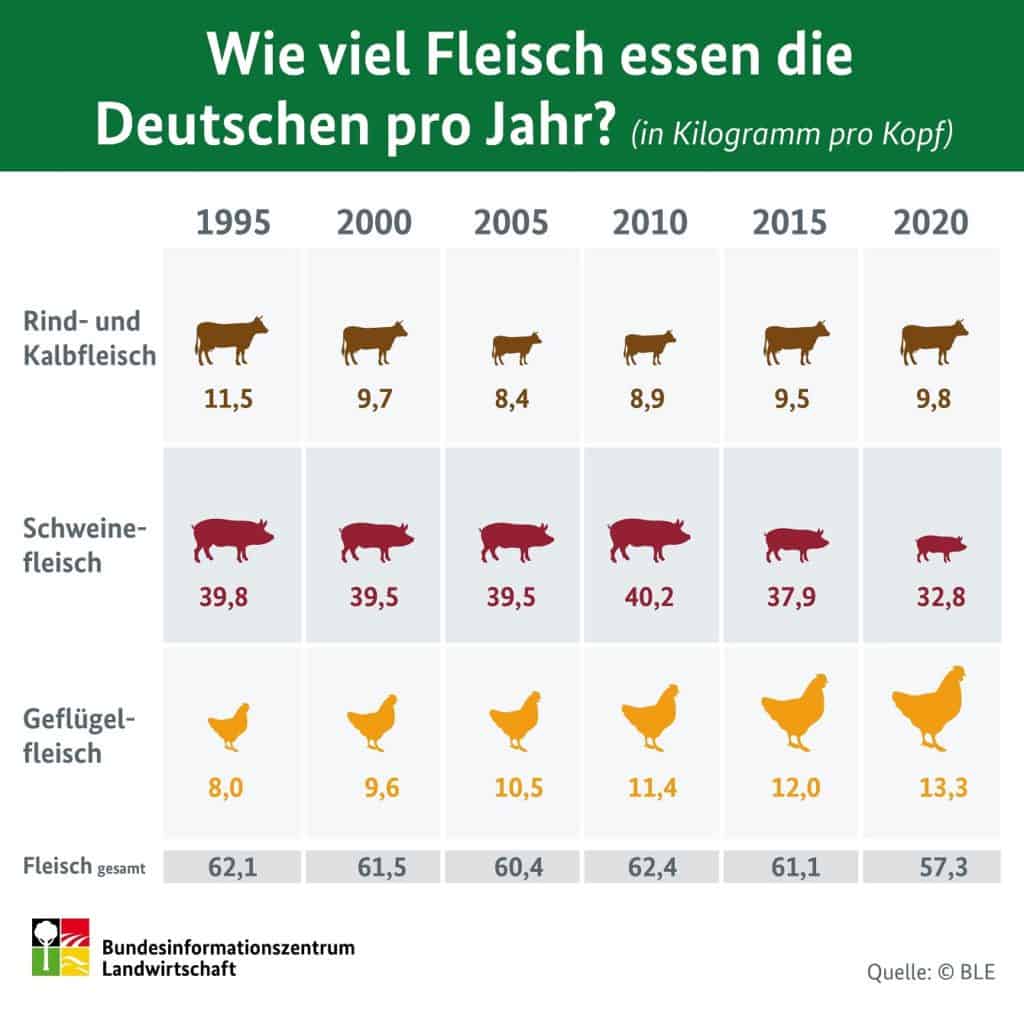 Infografik_Fleischverzehr 