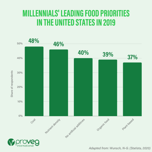 Aunque este estudio no establece una relación causal, parece probable que exista una coincidencia entre los consumidores de la generación del milenio en Estados Unidos que comparten el deseo de productos orgánicos y de origen vegetal. Fuente: Statista