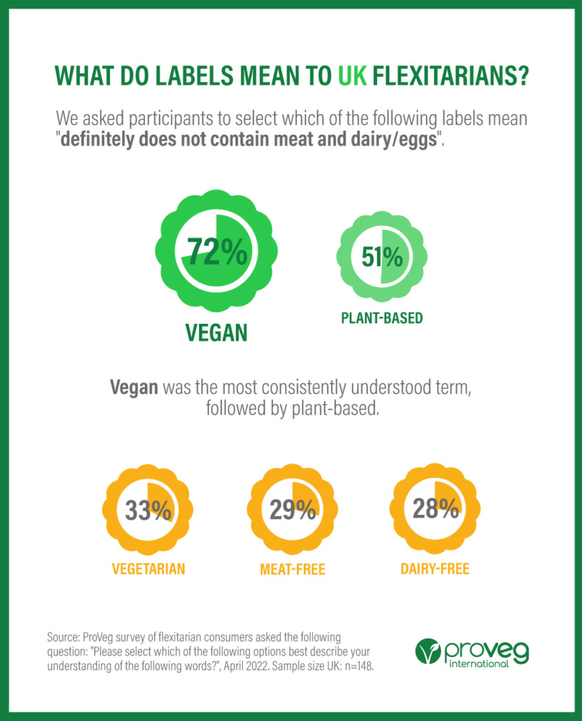 ProVeg flexitarian infographic