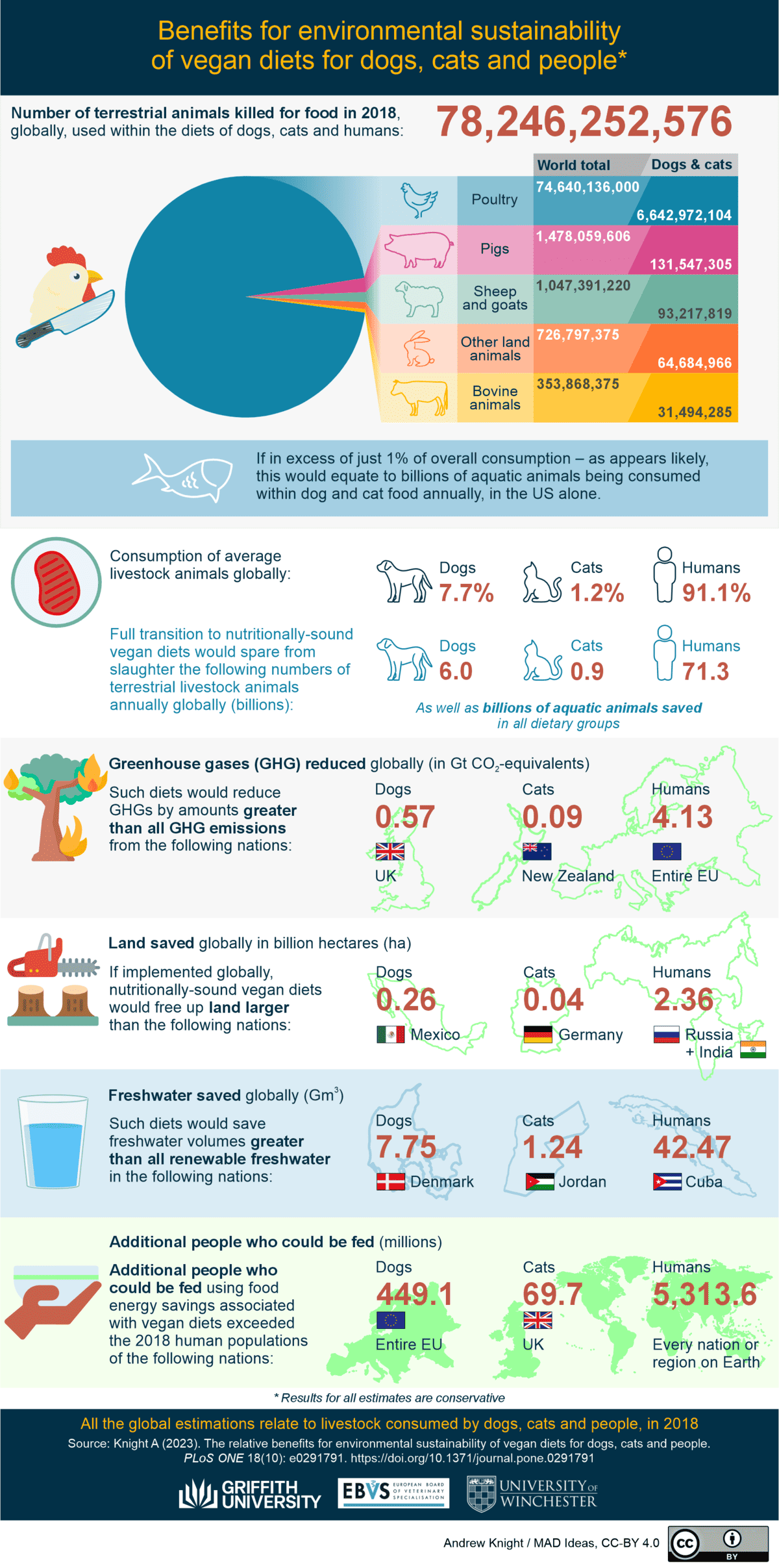 infographic on pet food sustainability