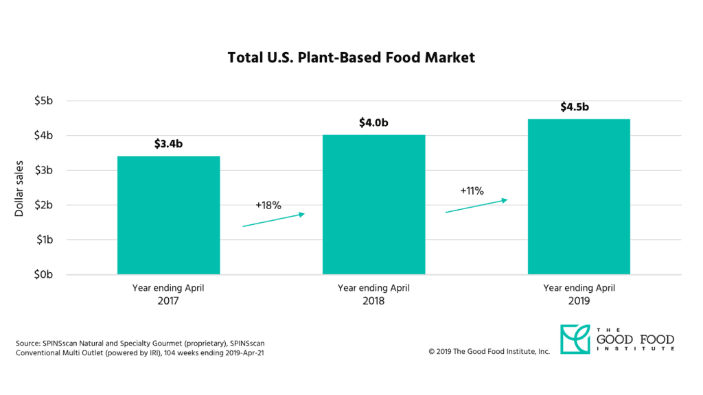 GFI: Plant-Based Products are Outperforming Animal Products in Every ...