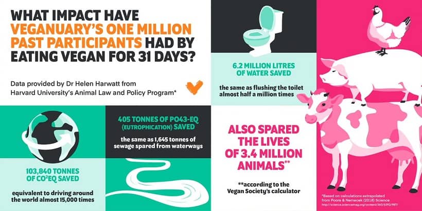 Veganuary Saves Over 3.4 Million Animals, Launches In Brazil And ...