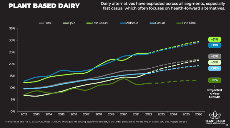 croissance lait végétal