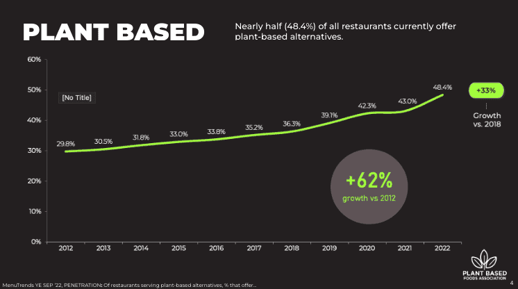 graphique de croissance