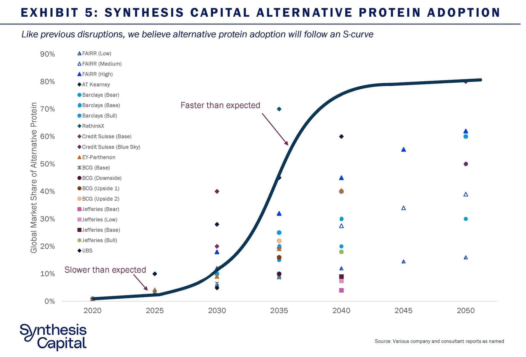 alternative protein investing