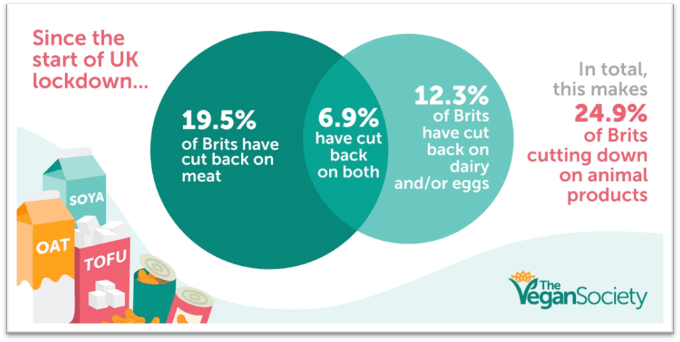 The Vegan Society study