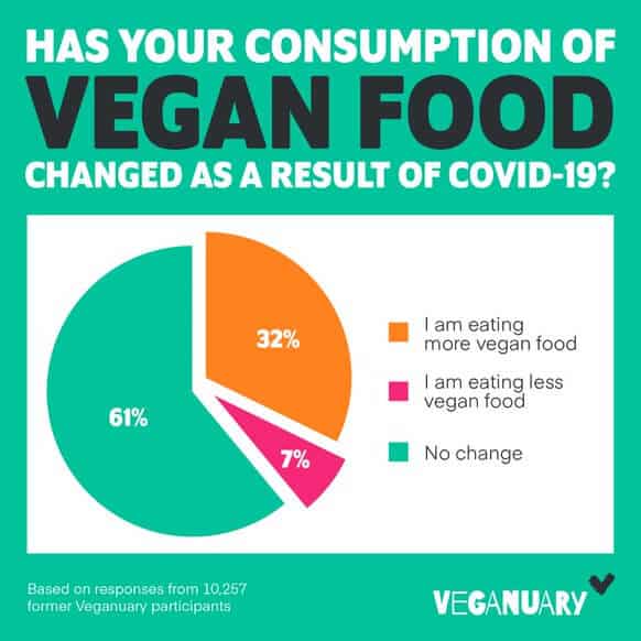 Veganuary Survey Reveals How COVID Impacted Participants Six Months ...